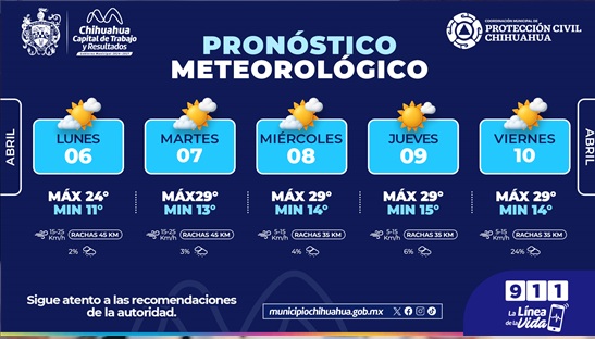 PRONOSTICAN LIGERO INCREMENTO EN TEMPERATURAS DURANTE ESTA SEMANA EN CHIHUAHUA CAPITAL
