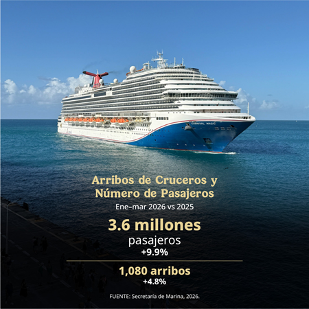SECTUR DIO A CONOCER QUE EN EL PRIMER TRIMESTRE DE 2026 ARRIBARON 3.6 MILLONES DE PASAJEROS EN CRUCEROS