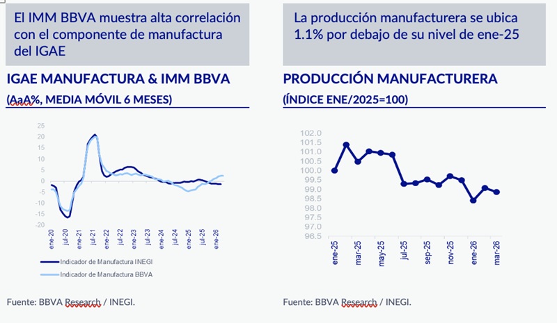 CRECIMIENTO MODERADO DE LA MANUFACTURA EN ABRIL; PERSISTEN SEÑALES MIXTAS