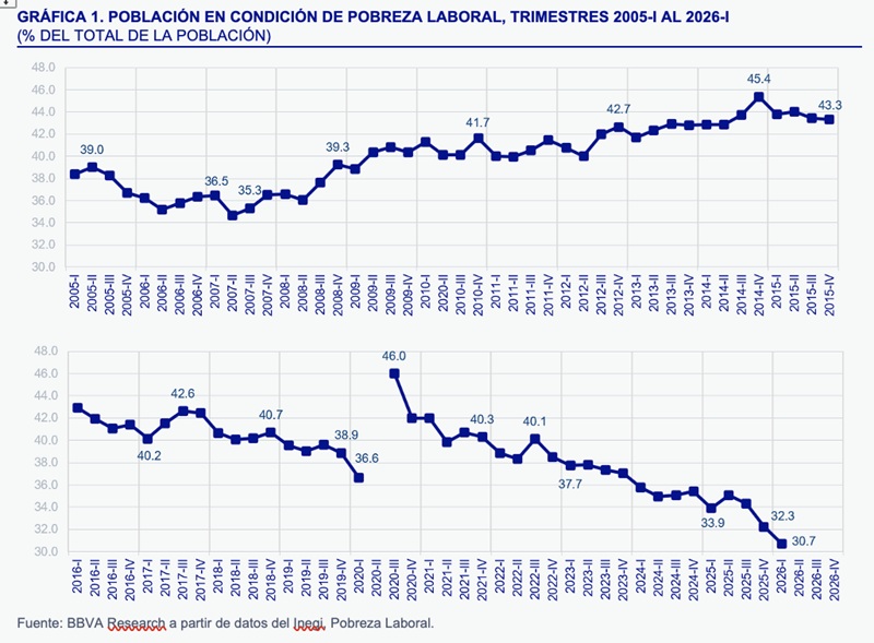 POBREZA LABORAL BAJA A 30.7%, SU MENOR NIVEL EN 21 AÑOS
