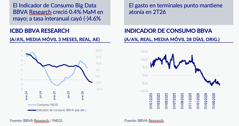 ATONÍA DEL CONSUMO PRIVADO EN MAYO