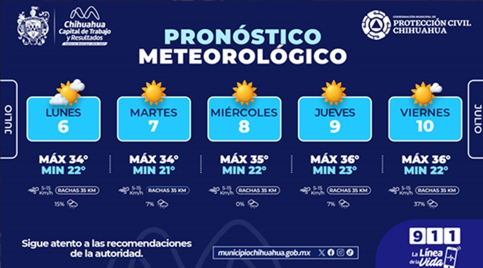PREVÉN TEMPERATURAS HASTA 36 °C DURANTE LA SEMANA EN CHIHUAHUA CAPITAL