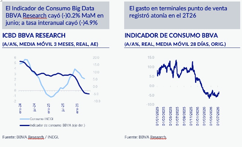 EFECTO ACOTADO DEL MUNDIAL SOBRE EL GASTO PRIVADO EN JUNIO