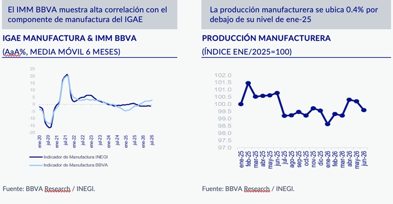 LA MANUFACTURA MODERA SU AVANCE EN JULIO