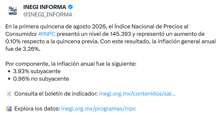 INFLACIÓN ACELERA A 3.26% EN LA PRIMERA QUINCENA DE AGOSTO