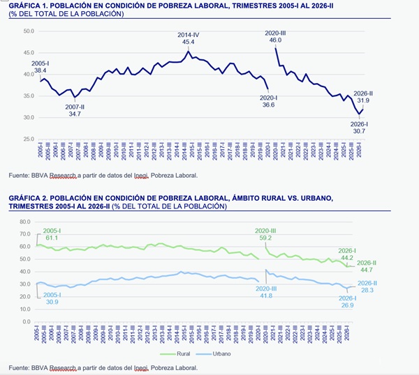 POBREZA LABORAL REPUNTA A 31.9% EN EL SEGUNDO TRIMESTRE DE 2026