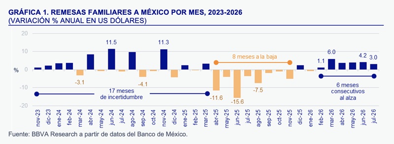 REMESAS SUMAN 6 MESES AL ALZA, CRECEN 3.0 EN JULIO