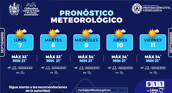 CUÍDATE DEL SOL, SEMANA CON TEMPERATURAS DE HASTA 34° C: PROTECCIÓN CIVIL MUNICIPAL
