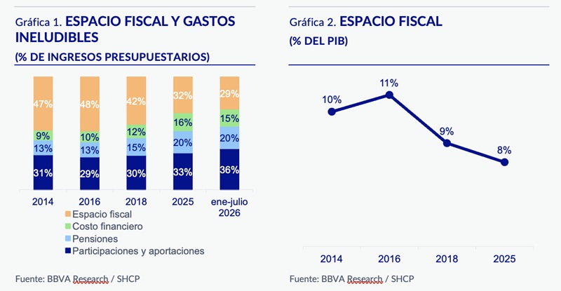 PAQUETE ECONÓMICO PROYECTA AVANCE GRADUALEN CONSOLIDACIÓN FISCAL